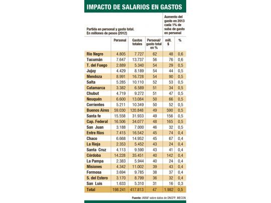 Sueldos: más peso en R. Negro y Tucumán