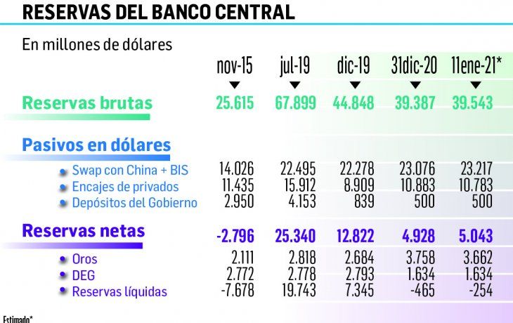 bcra compro u$s100 millones y el saldo positivo en enero supera ya los u$s400 millones