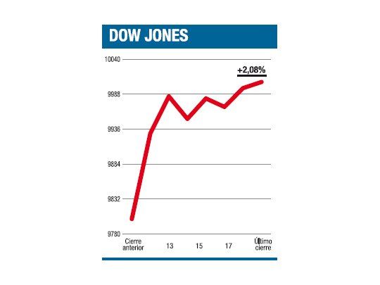Pende de los datos de hoy la suba de ayer