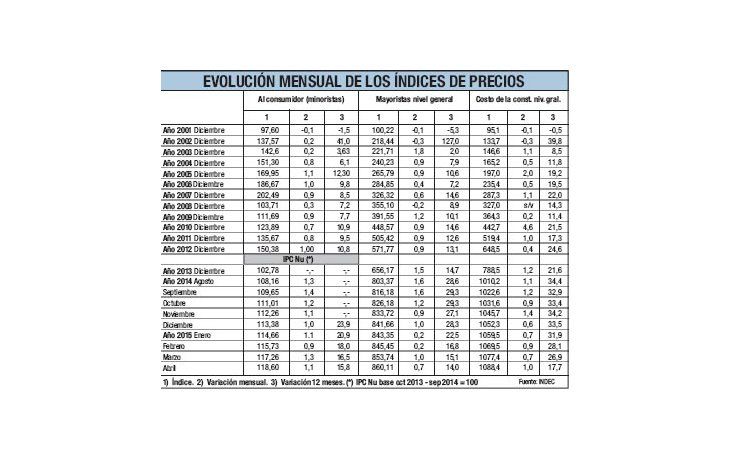 INDEC a pleno: marcó 1,1% en abril