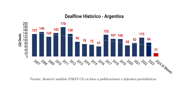 Existe una alta probabilidad de culminar este año con un número de transacciones entre los más bajos de la última década Existe una alta probabilidad de culminar este año con un número de transacciones entre los más bajos de la última década