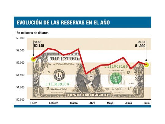 Gobierno paga u$s 2.200 M por el Boden 2012; caerán fuerte reservas