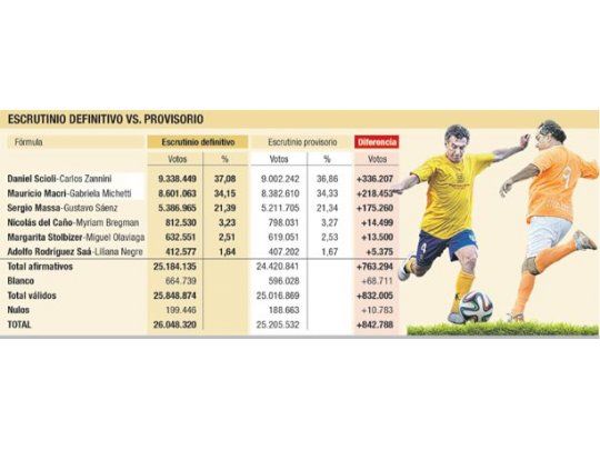 Scioli mejoró en el conteo definitivo: llegó a 37,09; Macri: 34,15%