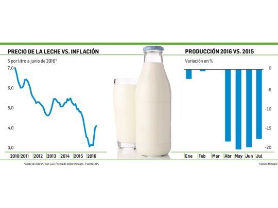 La lechería sigue cuesta abajo en la rodada