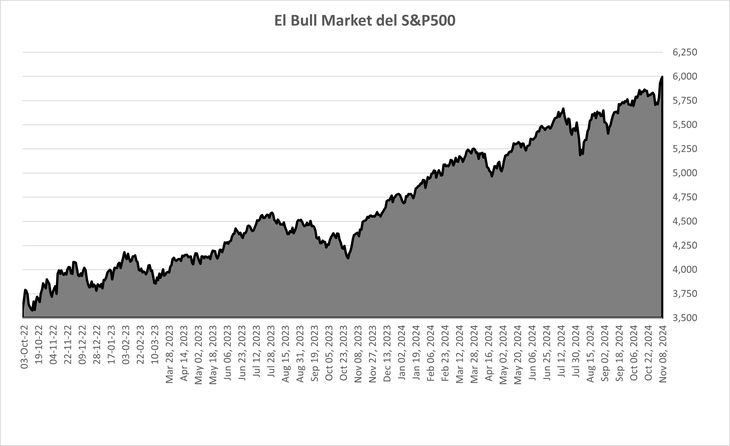 Es difícil armar “el caso” que el mercado bursátil norteamericano esta barato, pero nada nos dice que no pueda seguir subiendo por un tiempo más. Entre tanto Warren Buffet ha dejado de ganar (pierde en términos reales) cerca de u$d 100.000 millones. Es difícil armar “el caso” que el mercado bursátil norteamericano esta barato, pero nada nos dice que no pueda seguir subiendo por un tiempo más. Entre tanto Warren Buffet ha dejado de ganar (pierde en términos reales) cerca de u$d 100.000 millones.