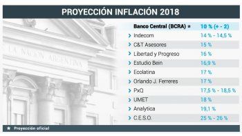 ámbito.com | Privados proyectan inflación para 2018 entre 14% y 19%