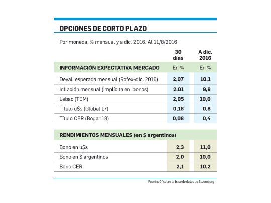 Para ahorristas: el dólar vuelve al menú de los inversores