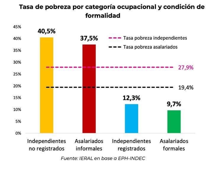 El estudio destaca que la calidad del empleo es el factor determinante en la probabilidad de ser pobre.