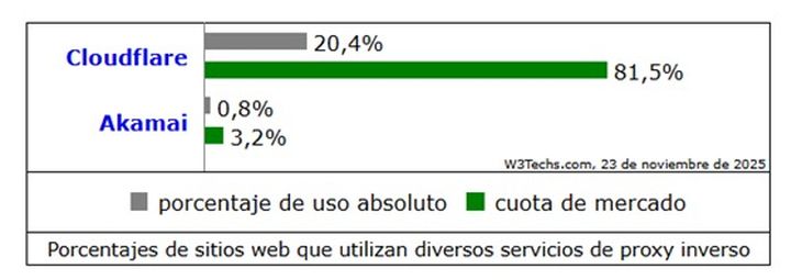 El peso de Cloudflare vs uno de sus principales competidores en el ámbito de la infraestructura digital. El peso de Cloudflare vs uno de sus principales competidores en el ámbito de la infraestructura digital.