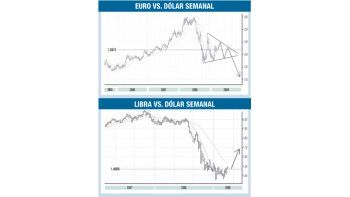 ámbito.com | Lateralización y volatilidad para el euro