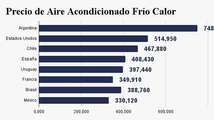 Los precios comparativos de los aires con el resto de la región, según detalló el Gobierno. Los precios comparativos de los aires con el resto de la región, según detalló el Gobierno.