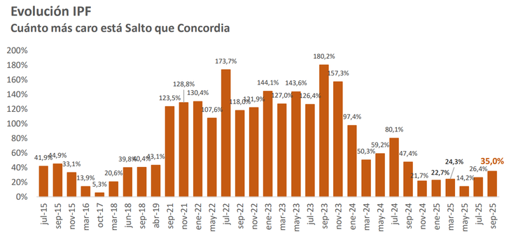 La brecha de precios entre Uruguay y Argentina se profundizó casi 20 puntos en apenas cuatro meses, luego de un comienzo de año de relativa estabilidad. La brecha de precios entre Uruguay y Argentina se profundizó casi 20 puntos en apenas cuatro meses, luego de un comienzo de año de relativa estabilidad.