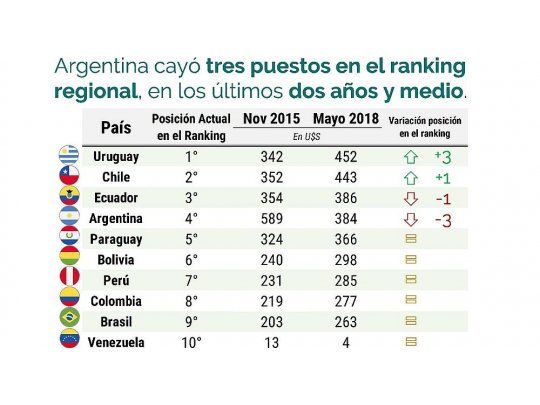 Tras la devaluación, se desplomaron los salarios en dólares de los argentinos