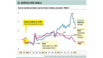 El gráfico que habla