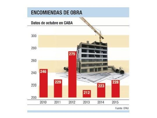 Construcción en CABA: crecen pedidos de obras