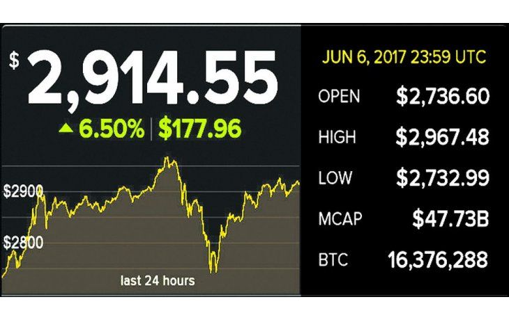 ámbito.com | Bitcoin: tocó récord y ya gana  este año 185% (u$s2.757,62)