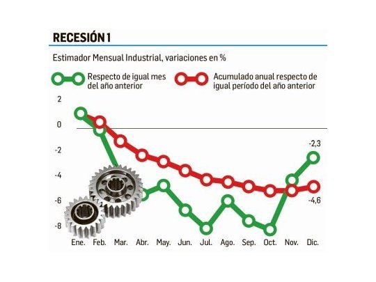 La industria cayó 4,6% en 2016 (en diciembre el retroceso fue 2,3%)