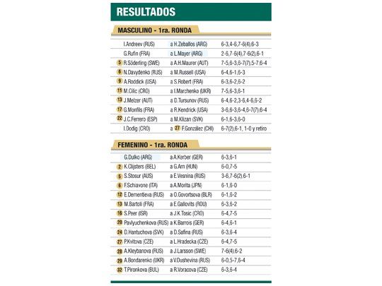 Dulko se salvó en una jornada negra