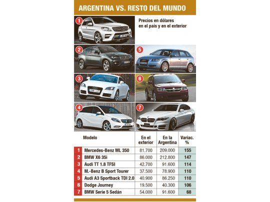 País insólito: de 0 km más baratos, a los más caros