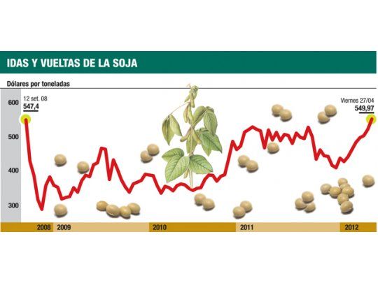 La soja, imparable, ya está en u$s 550