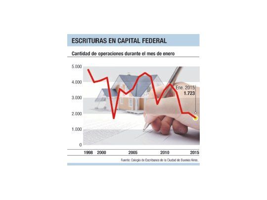 Inmuebles: el peor enero desde 2002