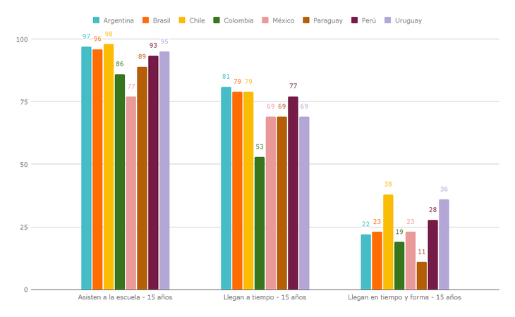 Tasa de asistencia escolar de la población, en tiempo teórico, y con los conocimientos adecuados a los 15 años. Año 2022. Tasa de asistencia escolar de la población, en tiempo teórico, y con los conocimientos adecuados a los 15 años. Año 2022.
