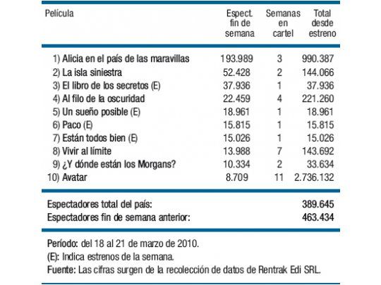 Alicia, cerca del millón