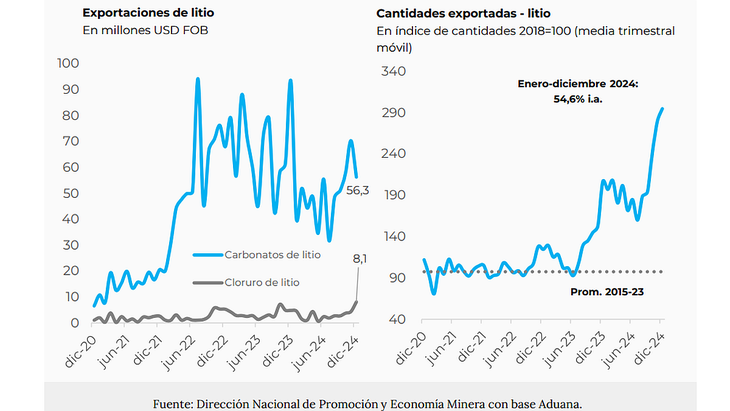 China increment&oacute; su participaci&oacute;n en las exportaciones de litio un 56% en los primeros 12 meses de 2024.