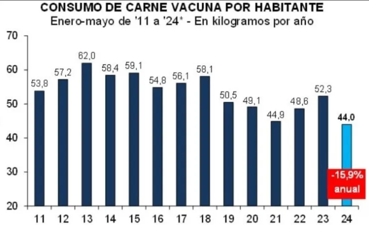 Los valores de la carne vacuna subieron en mayo último 2,4%, por debajo de la inflación