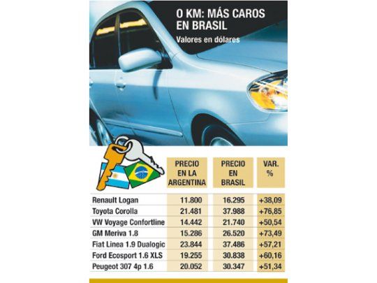 Por Brasil, suben precios de autos en la Argentina