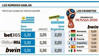 Pese a fallo adverso, apostadores creen que Argentina va al Mundial