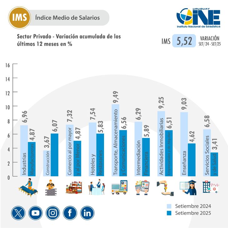 Algunos sectores lograron incrementos mayores que otros, según los datos del INE. Algunos sectores lograron incrementos mayores que otros, según los datos del INE.