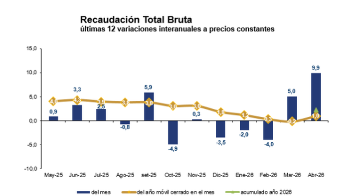 La recaudación de la DGI pegó su mayor salto mensual en más de un año. La recaudación de la DGI pegó su mayor salto mensual en más de un año.