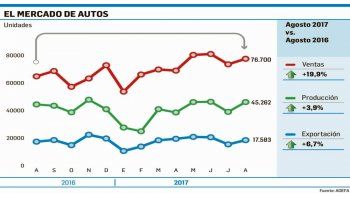 Creció 4% en agosto la producción de autos
