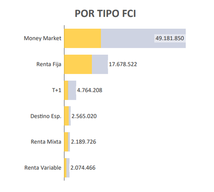 Los FCI MM también se encuentran en la cima en cuanto a AUM.