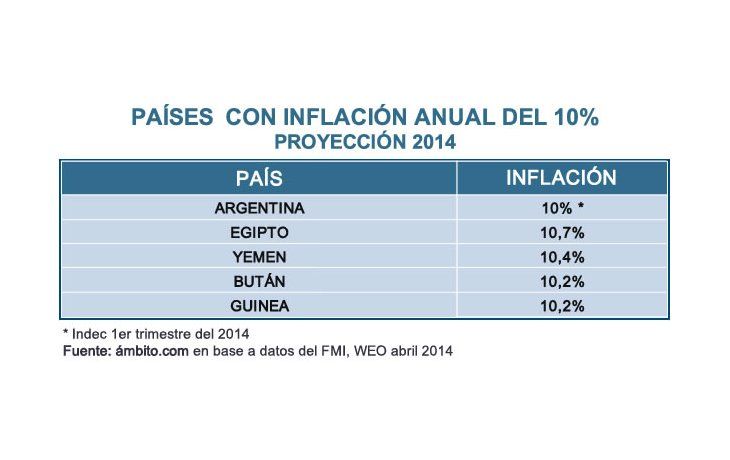 ámbito.com | Mientras 4 países en el mundo tienen inflación de 10% anual, Argentina la alcanzó en 3 meses