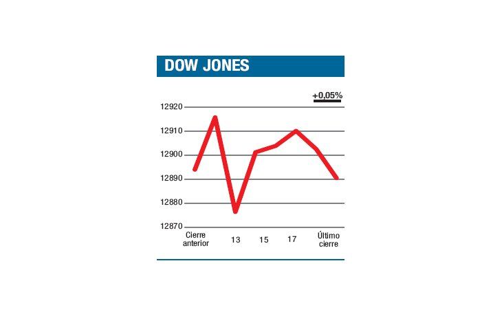 ámbito.com | El S&P 500 gana el 7,3% en lo que va del año