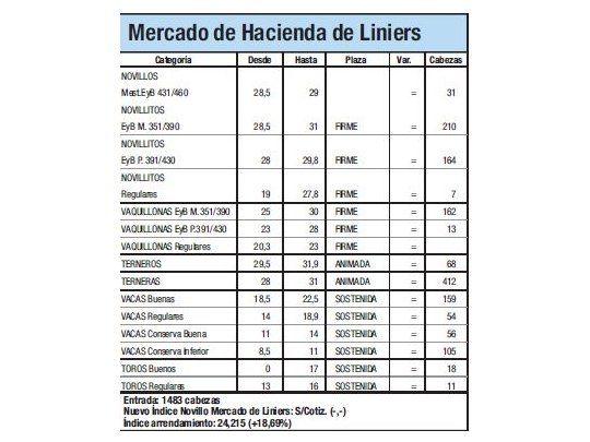 Ingresaron 1.779 animales a Liniers