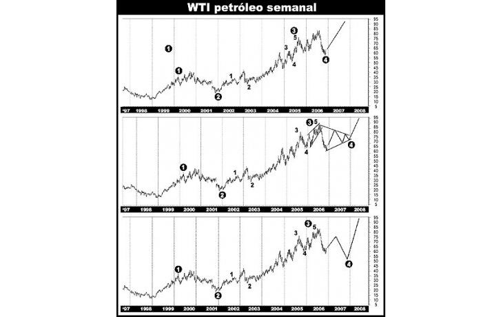 ámbito.com | El petróleo no terminó su mercado alcista. Aún falta la gran suba. ¿Será 2007 o 2008?