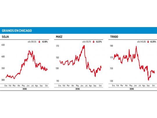 Chicago: cierre en baja para soja, maíz y trigo