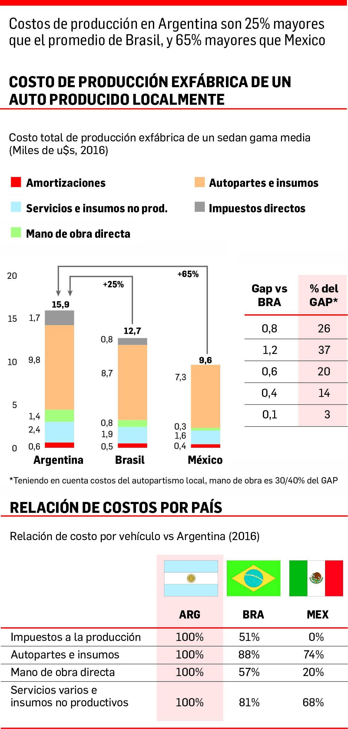 Competitividad. Tomando como ejemplo la producción de un sedán mediano, el costo de producción argentino es más caro que en Brasil y México, principalmente por impacto de impuestos y mano de obra.