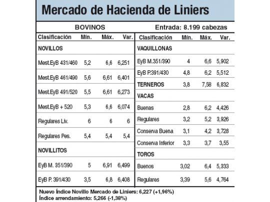Subas del 1,9% en Liniers