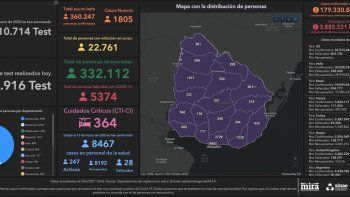 uruguay tuvo la menor cantidad de muertos por covid-19 desde fines de marzo