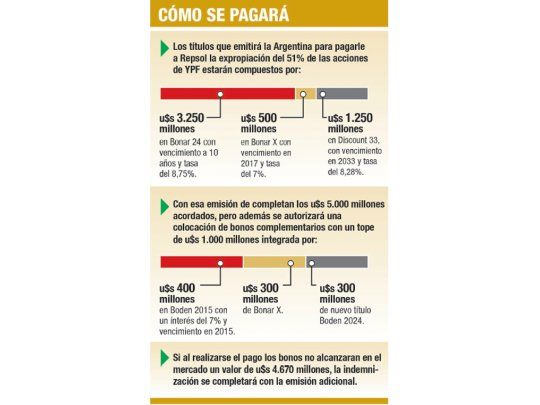 Acuerdo con Repsol hoy será ley en Diputados