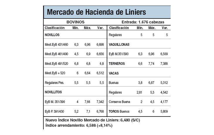 Continúan los altos precios en Liniers