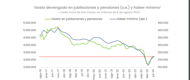 With the bonds, the total basket of retirees improves but remains slightly above the poverty basket With the bonds, the total basket of retirees improves but remains slightly above the poverty basket