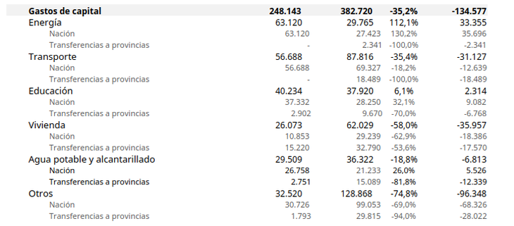 Ese es el detalles de los gastos de capital según informó el Ministerio de Economía para noviembre Ese es el detalles de los gastos de capital según informó el Ministerio de Economía para noviembre