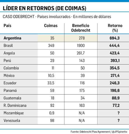 Campeones. La brasileña Odebrecht obtuvo un rendimiento récord de las coimas pagadas en la Argentina. La relación entre beneficios obtenidos sobre coimas pagadas dejó muy atrás a países como Brasil y Angola.