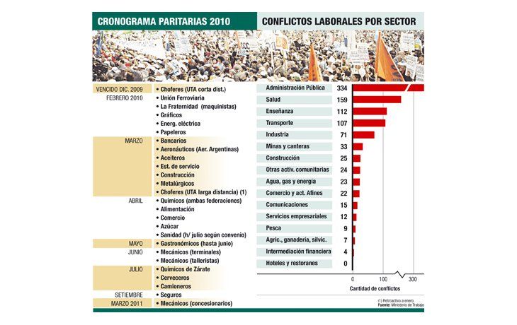 ámbito.com | Gobierno buscará que alzas salariales no superen el 19%