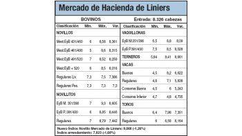 Bajas del 1,2% en Liniers